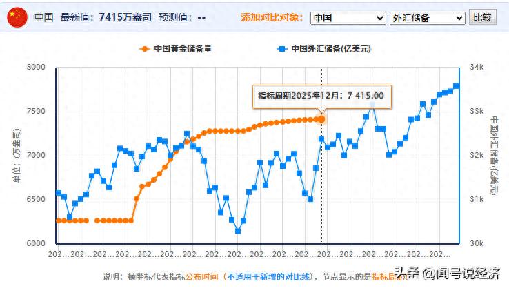 中国外汇储备规模增长趋势_官方黄金储备连续增持分析_国际储备和外汇储备