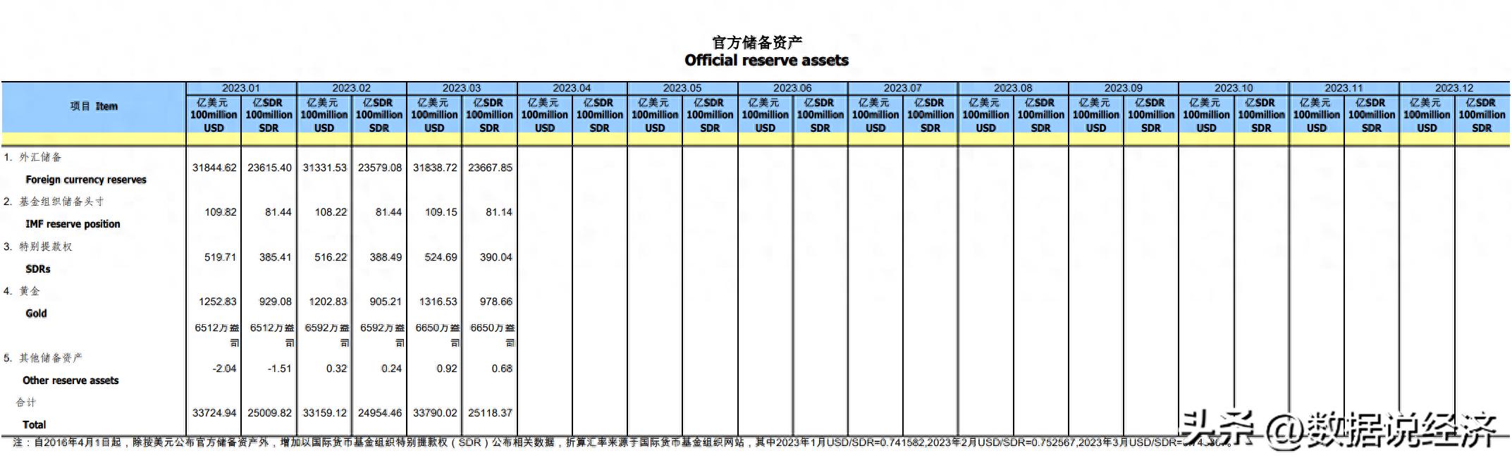 黄金储备作用_国际储备和外汇储备_中国外汇储备排名