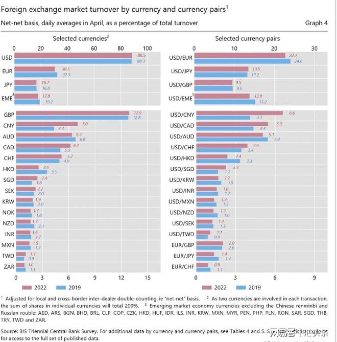 全球外汇市场交易量_2022年BIS全球外汇市场调查_人民币成为世界第五大货币
