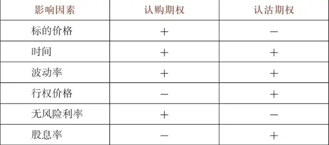 简述影响期权费的因素有哪些_期权价格影响因素_期权内在价值与时间价值