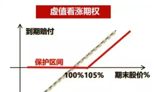 香草障碍期权_Vanilla Call香草期权_香草看涨期权虚值