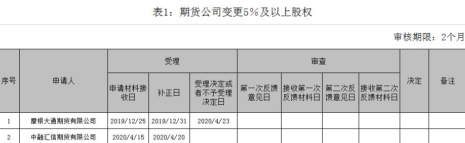 北京期货加盟代理_摩根大通期货有限公司增持股份申请 中国期货业首家外资独资期货公司 外资期货公司在中国扎根发展