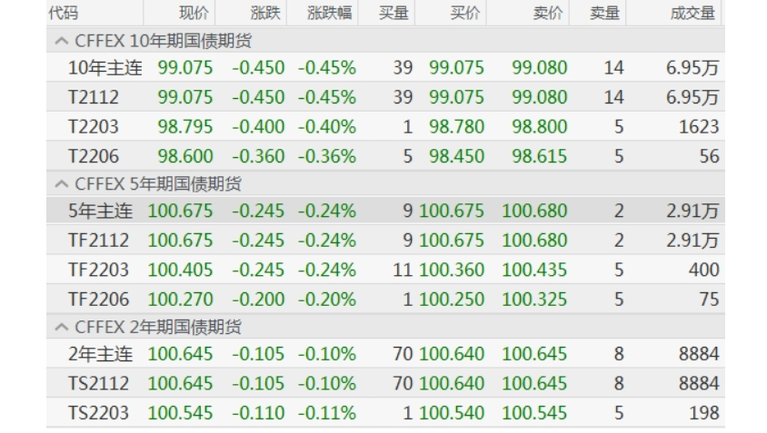 国债期货连续下跌_10年期国债主力合约新低_股市与债市齐跌