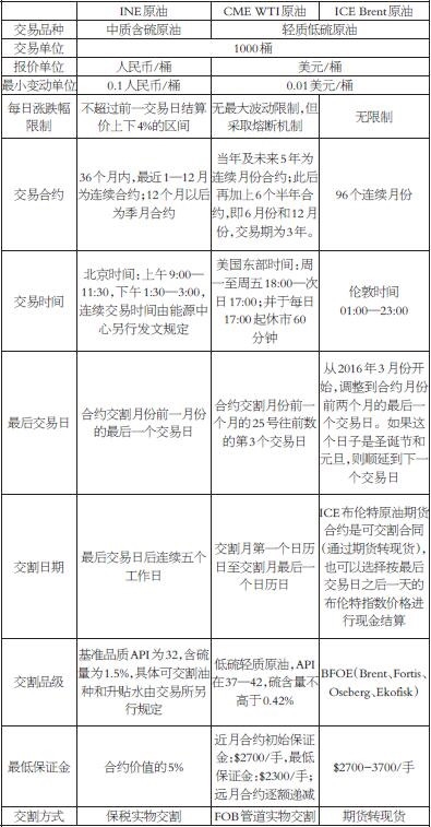 中国原油期货合约介绍_外汇期货保证金_上海国际能源交易中心原油期货