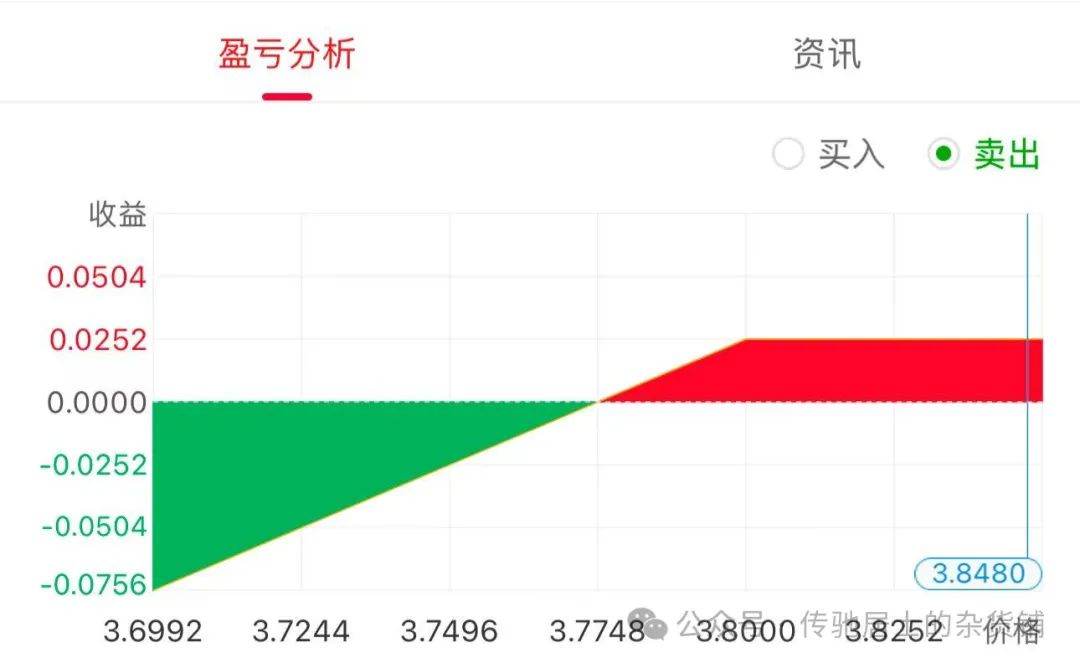 期权上大盘是什么意思_ 期权合约交易策略风险分析 _期权定义操作方法优劣势实战 