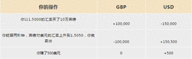 外汇交易如何使用保证金_外汇保证金交易_外汇期货保证金