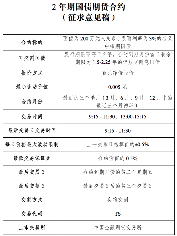 外汇期货交易的交割期限_中金所2年期国债期货合约规则_2年期国债期货上市