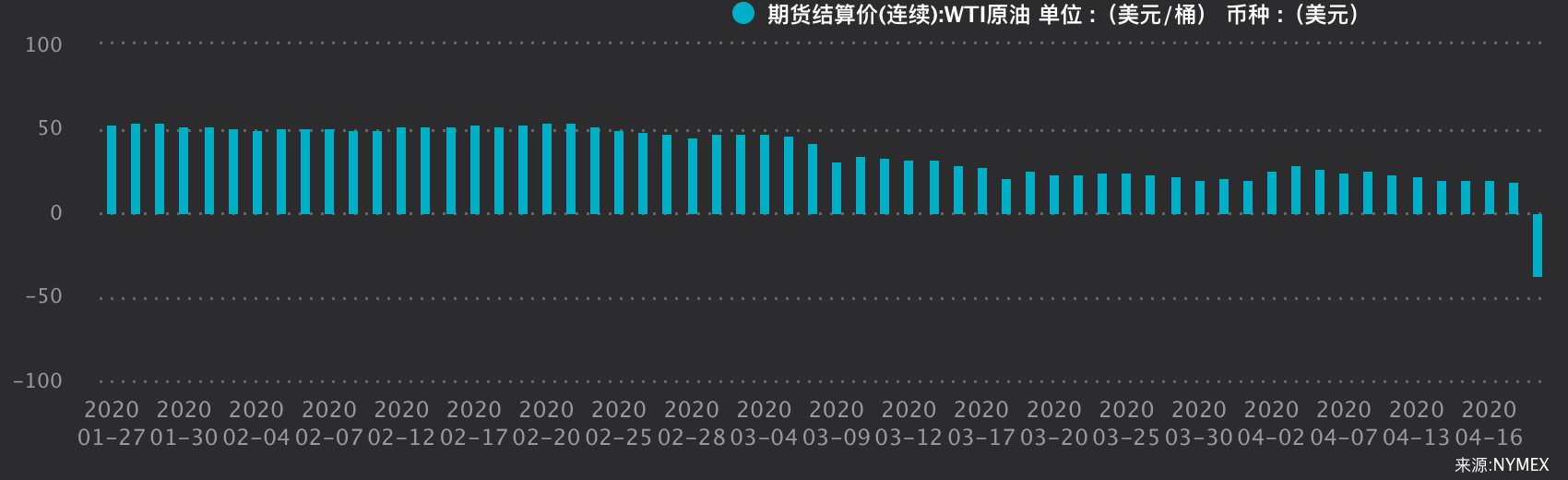 国际原油期货价格跌成负数_新浪国际原油期货价格_石油企业破产原因分析