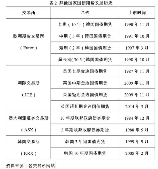 国债期货概述_外汇期货交易的交割期限_国债期货发展历程