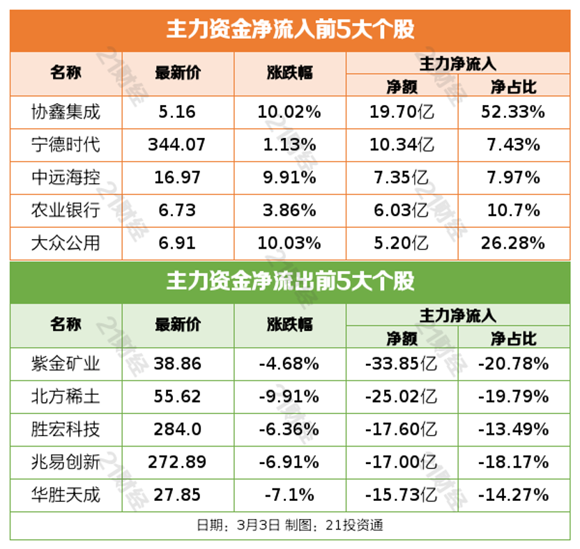 油价上涨股票_A股市场分析_深成指高开低走