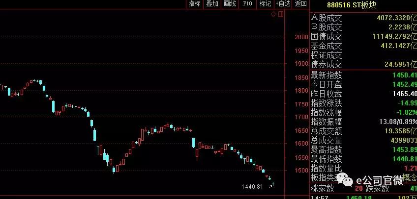 ST板块指数跌势_股票 板块 代码_ST股退市风险警示