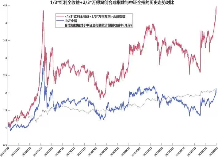 中小盘风格量化策略_震荡市量化固收+_股指期货 模型