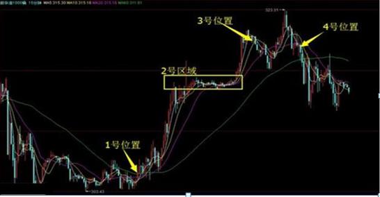 股票交易系统_股指期货经验_均线战法交易