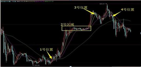 均线战法交易_股票交易系统_股指期货经验