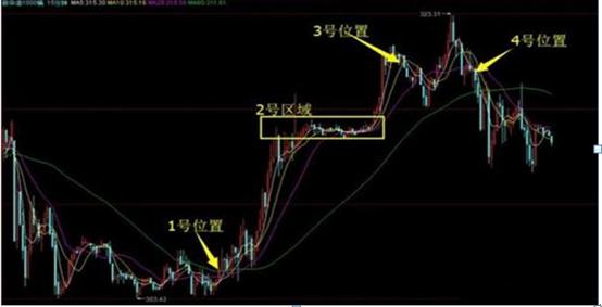 股票交易系统_股指期货经验_均线战法交易